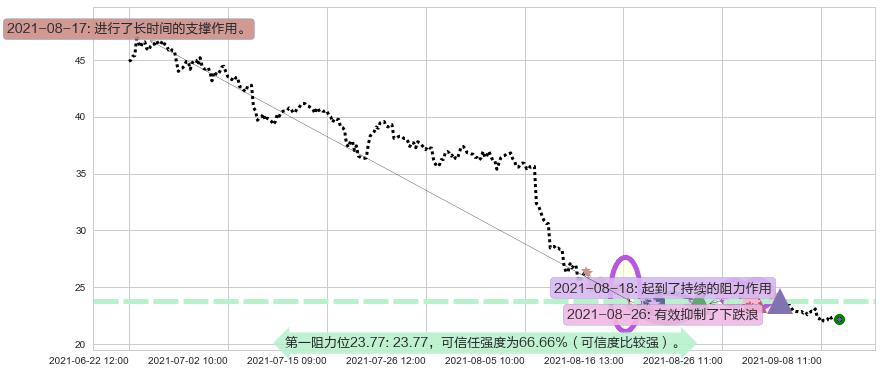 Groupon阻力支撑位图-阿布量化