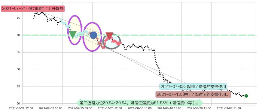 Groupon阻力支撑位图-阿布量化