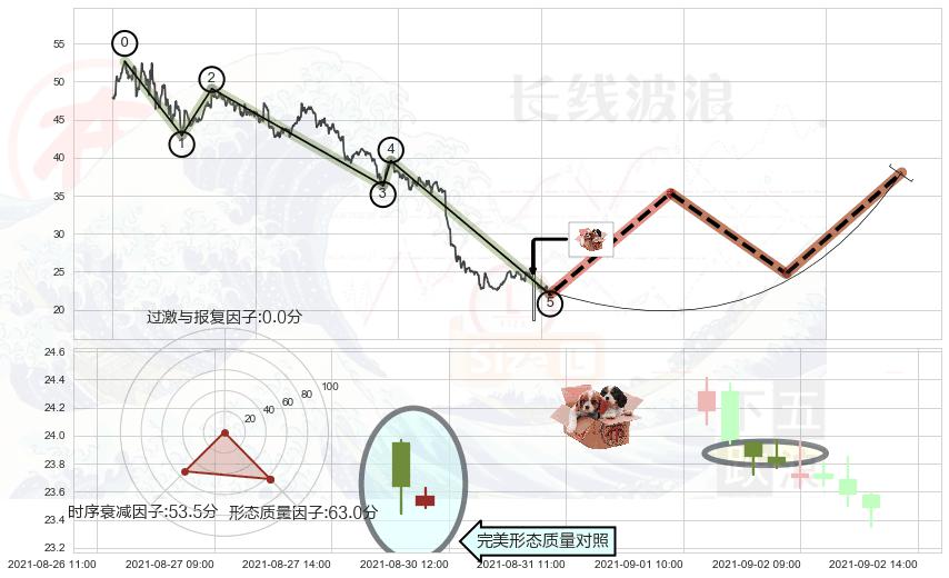 底部尽头线（上山虎）+单针探底（定海神针）+上涨孤独十字星 ➕ 调整浪ABC