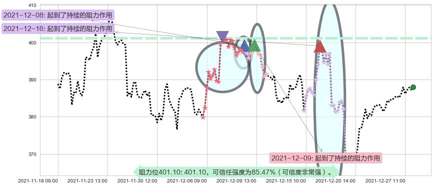 高盛阻力支撑位图-阿布量化