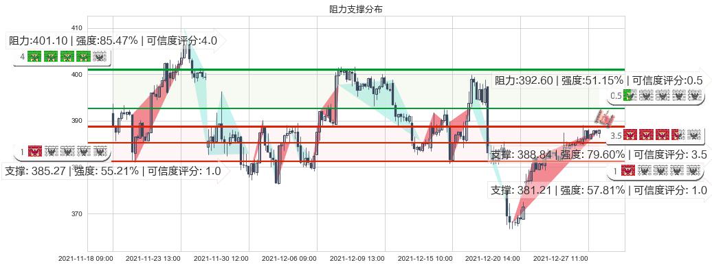 高盛(usGS)阻力支撑位图-阿布量化