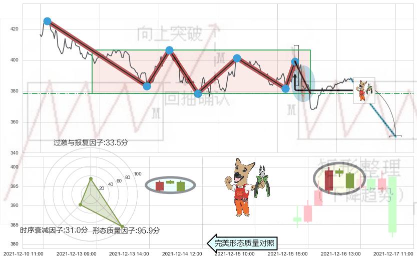 下跌镊子线（n形磁铁）+看跌(高位倒锤头)流星线 ➕ 突破整理