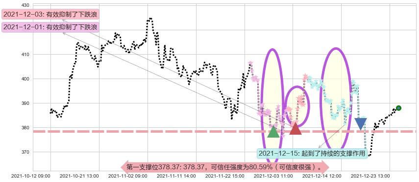 高盛阻力支撑位图-阿布量化