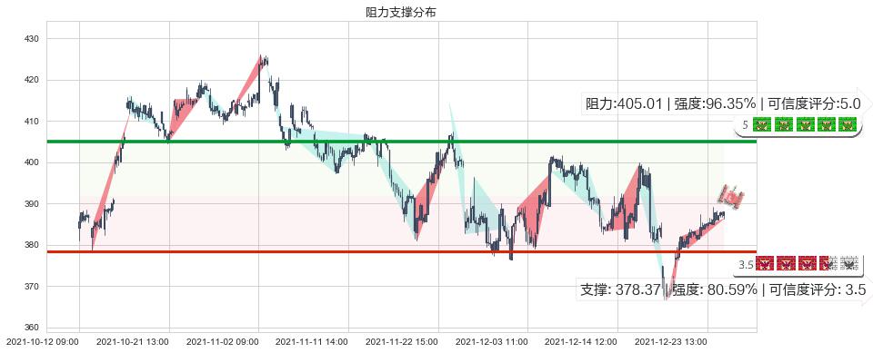 高盛(usGS)阻力支撑位图-阿布量化