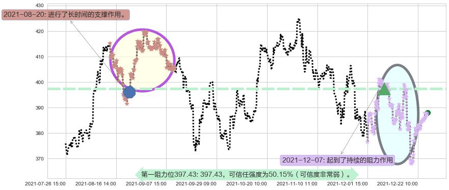 高盛阻力支撑位图-阿布量化