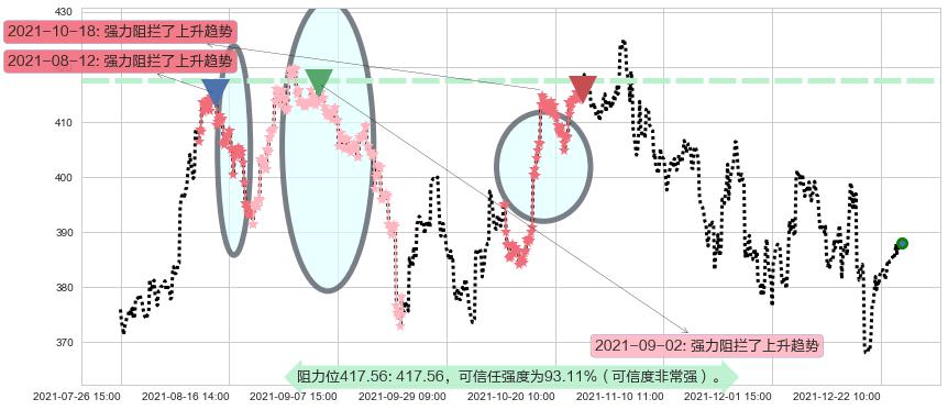 高盛阻力支撑位图-阿布量化