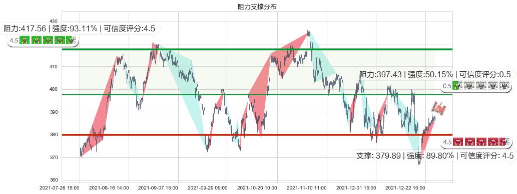 高盛(usGS)阻力支撑位图-阿布量化