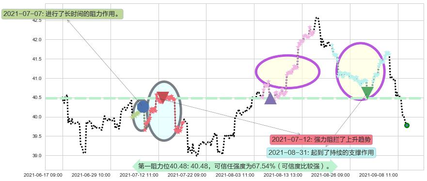 葛兰素史克阻力支撑位图-阿布量化