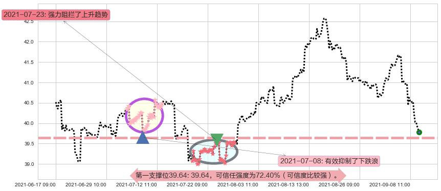 葛兰素史克阻力支撑位图-阿布量化