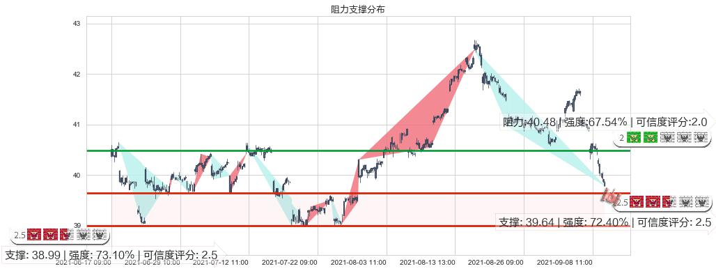 葛兰素史克(usGSK)阻力支撑位图-阿布量化