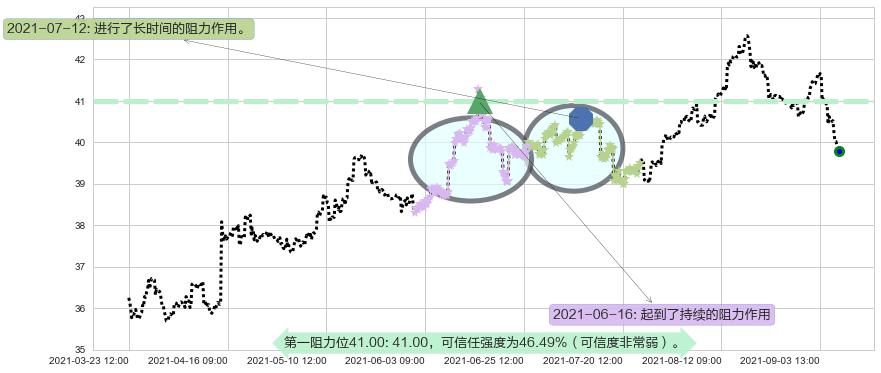 葛兰素史克阻力支撑位图-阿布量化