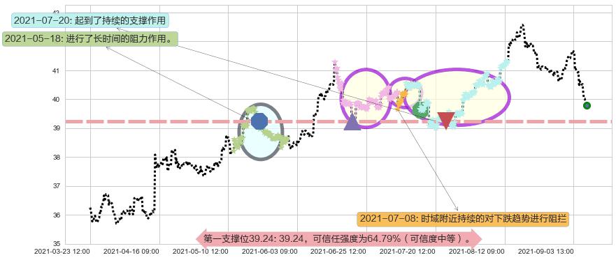 葛兰素史克阻力支撑位图-阿布量化