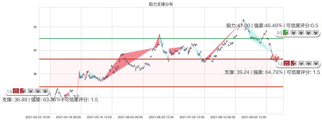 葛兰素史克(usGSK)阻力支撑位图-阿布量化