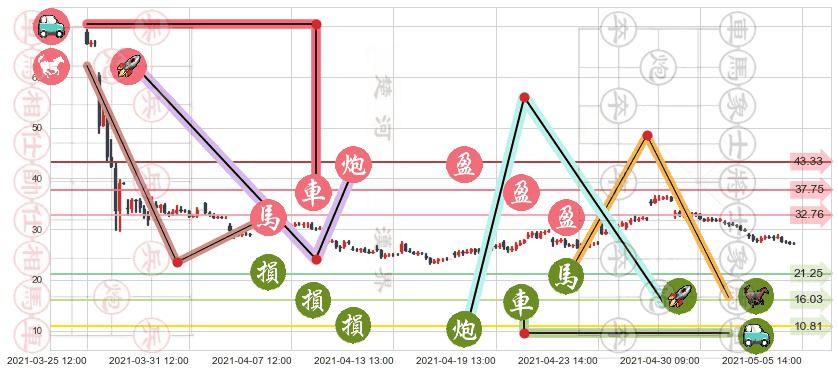 跟谁学(usGSX)止盈止损位分析