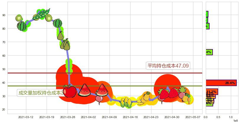 跟谁学(usGSX)持仓成本图-阿布量化