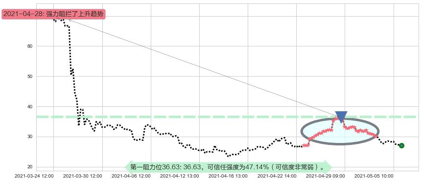 跟谁学阻力支撑位图-阿布量化