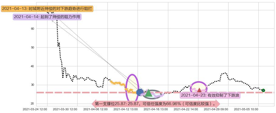 跟谁学阻力支撑位图-阿布量化