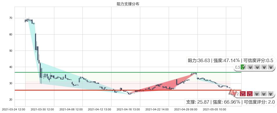 跟谁学(usGSX)阻力支撑位图-阿布量化