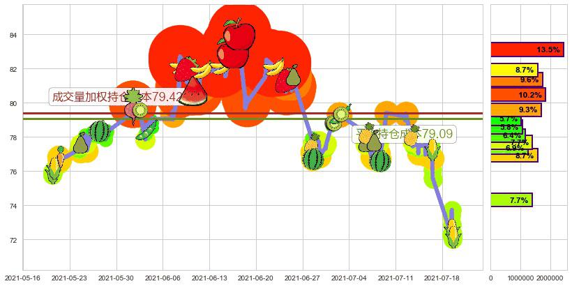 凯悦酒店(usH)持仓成本图-阿布量化