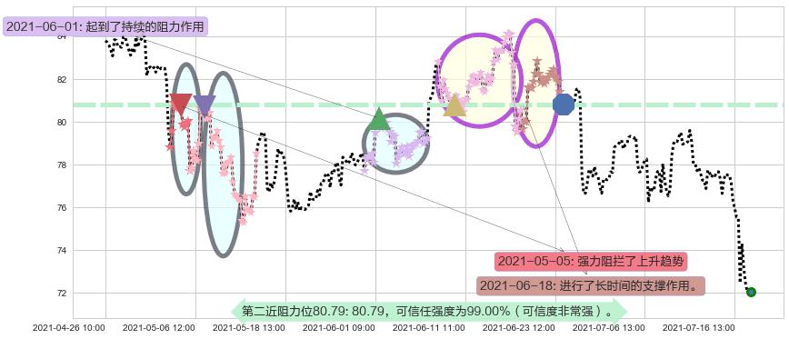 凯悦酒店阻力支撑位图-阿布量化