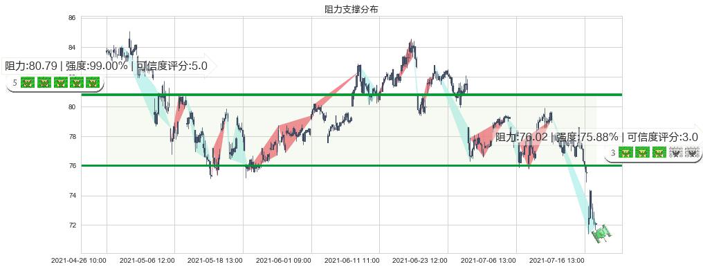 凯悦酒店(usH)阻力支撑位图-阿布量化