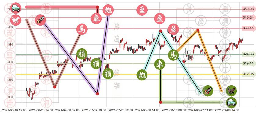 家得宝(usHD)止盈止损位分析