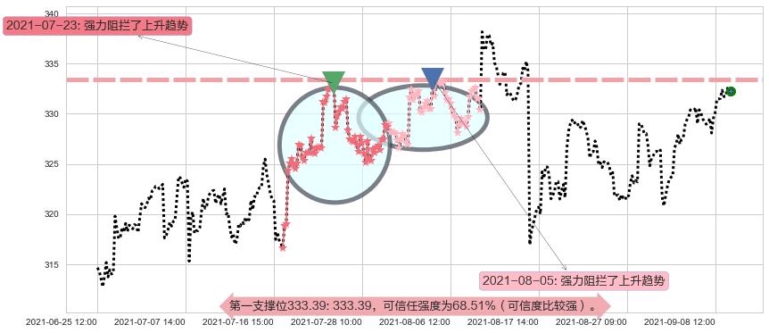 家得宝阻力支撑位图-阿布量化