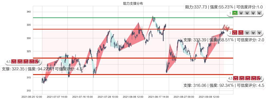 家得宝(usHD)阻力支撑位图-阿布量化