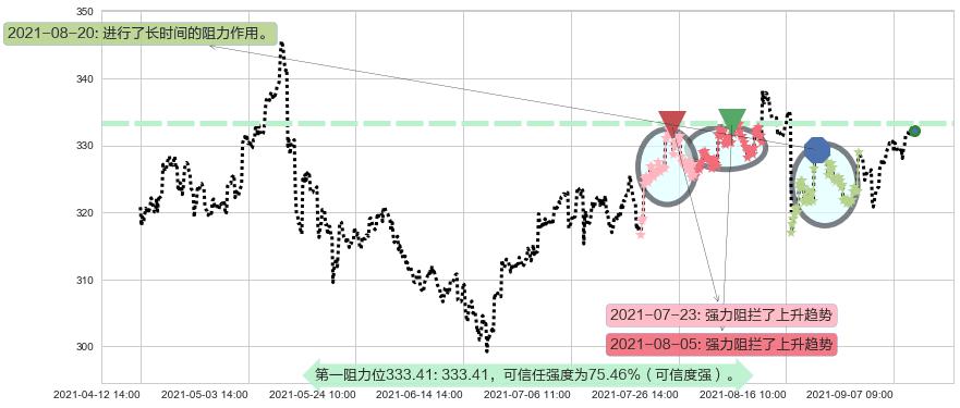 家得宝阻力支撑位图-阿布量化