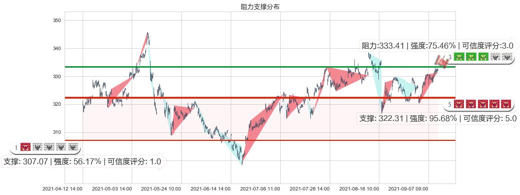 家得宝(usHD)阻力支撑位图-阿布量化