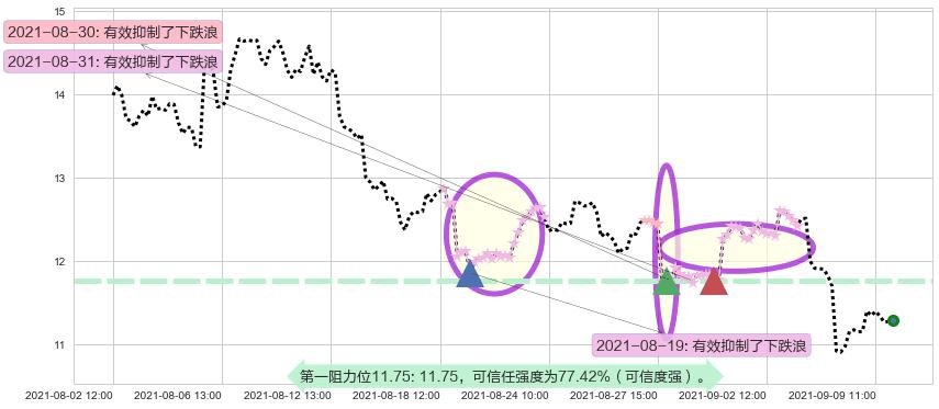 奇景光电阻力支撑位图-阿布量化