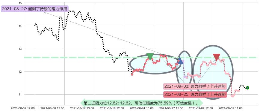 奇景光电阻力支撑位图-阿布量化