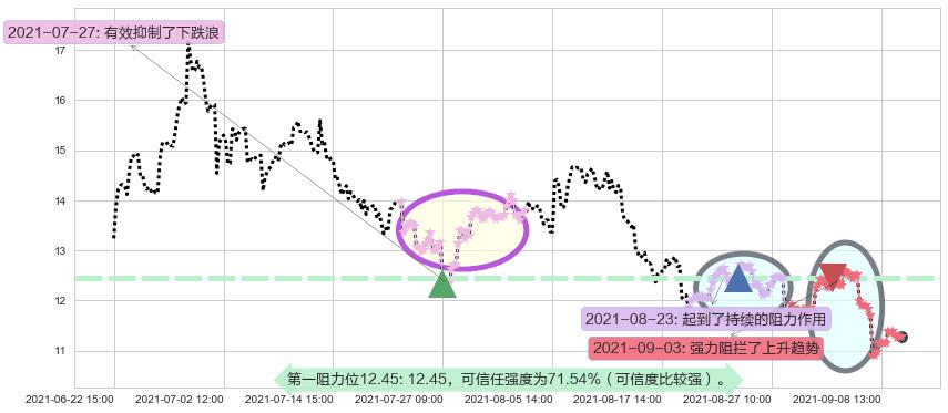 奇景光电阻力支撑位图-阿布量化