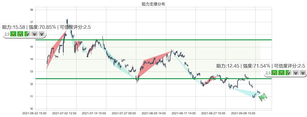 奇景光电(usHIMX)阻力支撑位图-阿布量化