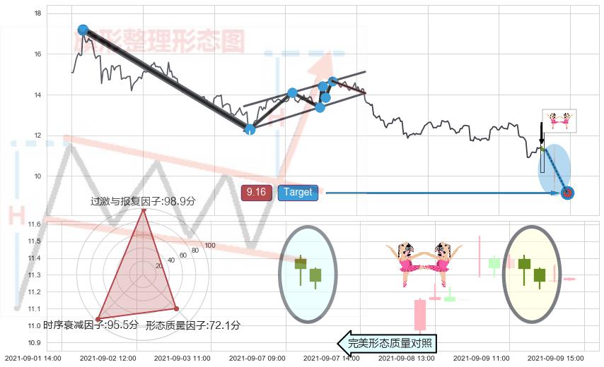 双针探底+单针探底（定海神针）+锤头线（锤子线） ➕ 突破整理
