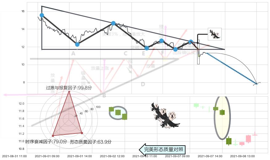 三只乌鸦+看跌(高位倒锤头)流星线 ➕ 突破整理