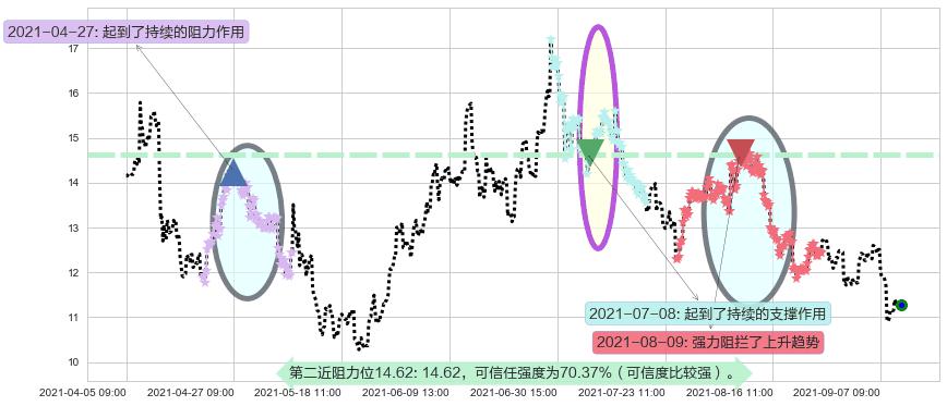 奇景光电阻力支撑位图-阿布量化