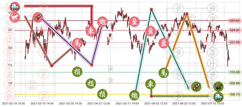 希尔顿(usHLT)止盈止损位分析