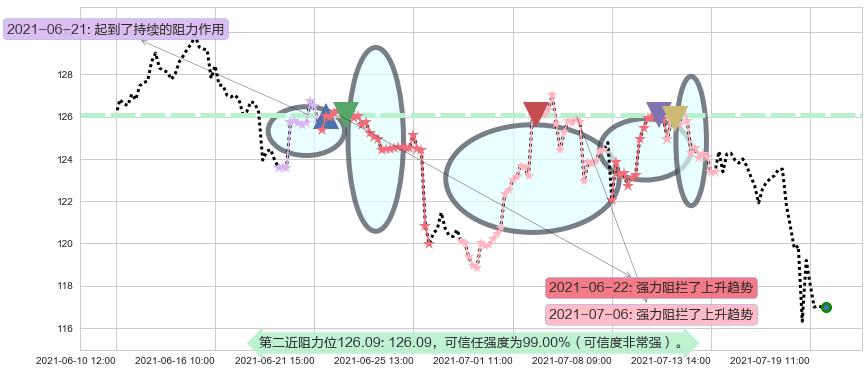 希尔顿阻力支撑位图-阿布量化