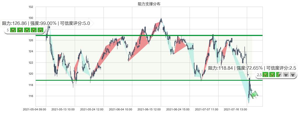 希尔顿(usHLT)阻力支撑位图-阿布量化