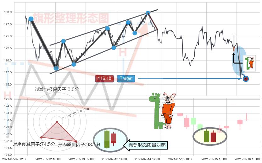 中流砥柱形态+单针探底（定海神针） ➕ 突破整理