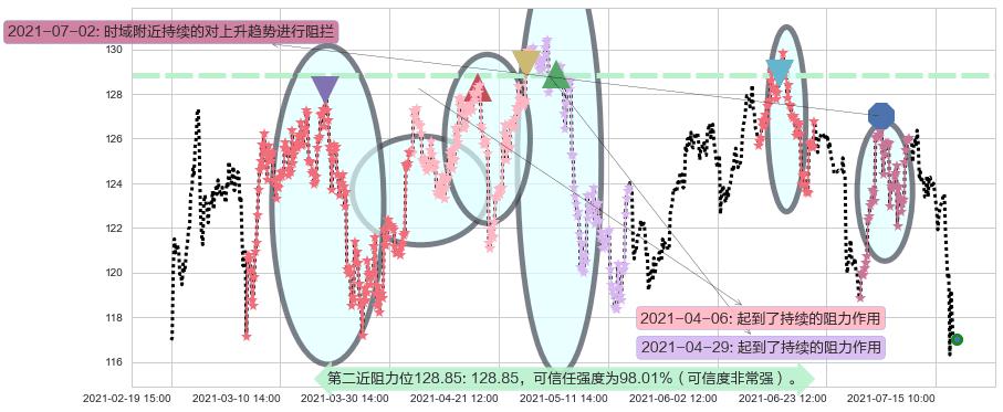 希尔顿阻力支撑位图-阿布量化