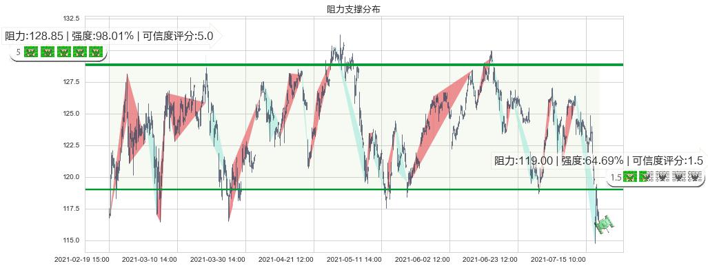希尔顿(usHLT)阻力支撑位图-阿布量化