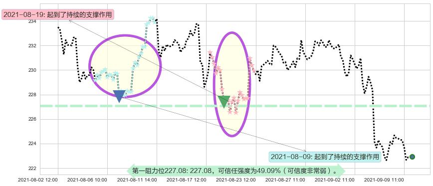 霍尼韦尔阻力支撑位图-阿布量化