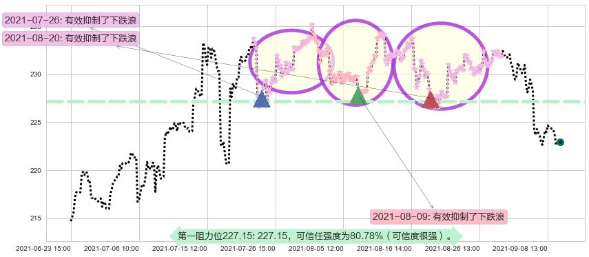 霍尼韦尔阻力支撑位图-阿布量化