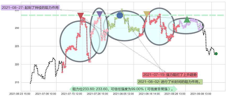 霍尼韦尔阻力支撑位图-阿布量化