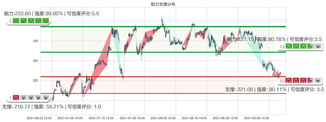 霍尼韦尔(usHON)阻力支撑位图-阿布量化