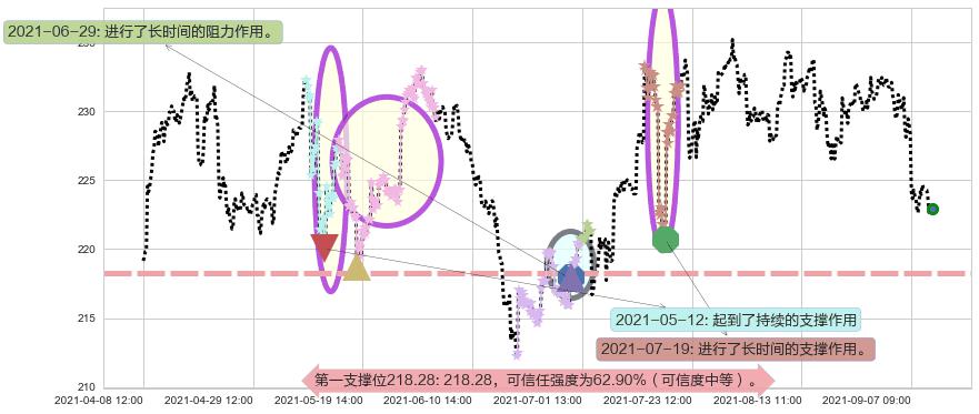 霍尼韦尔阻力支撑位图-阿布量化