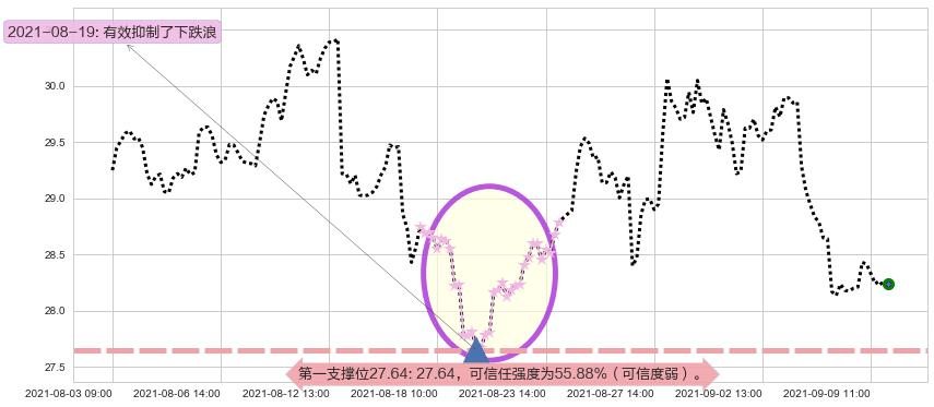 惠普阻力支撑位图-阿布量化