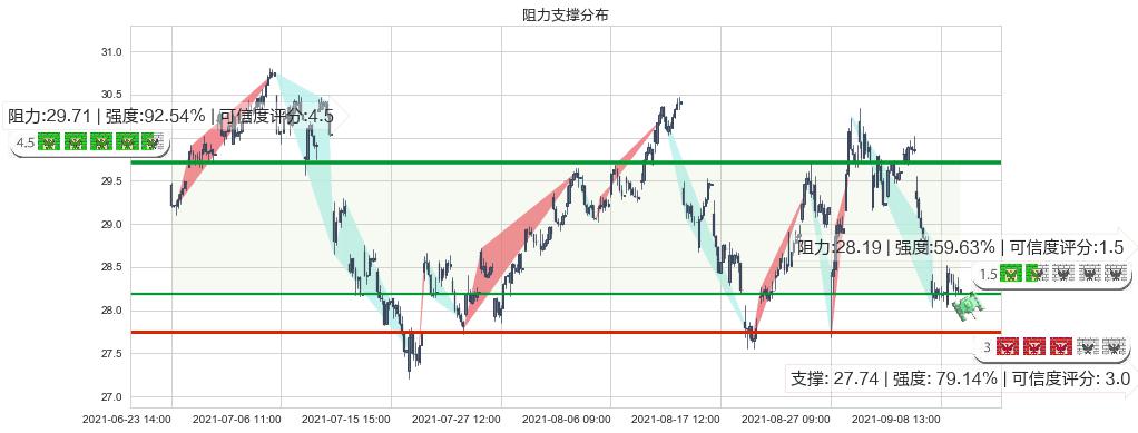 惠普(usHPQ)阻力支撑位图-阿布量化